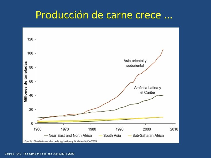 Producción de carne crece. . . Source: FAO. The State of Food and Agriculture Producción de carne crece. . . Source: FAO. The State of Food and Agriculture