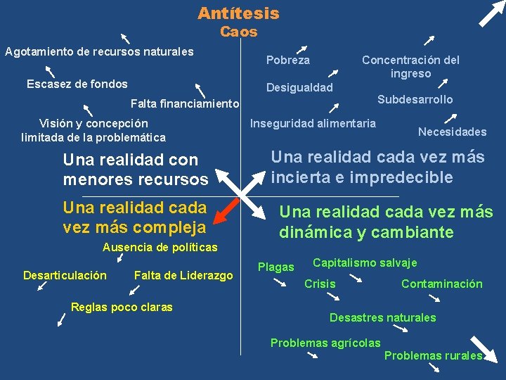 Antítesis Caos Agotamiento de recursos naturales Escasez de fondos Pobreza Concentración del ingreso Desigualdad Antítesis Caos Agotamiento de recursos naturales Escasez de fondos Pobreza Concentración del ingreso Desigualdad