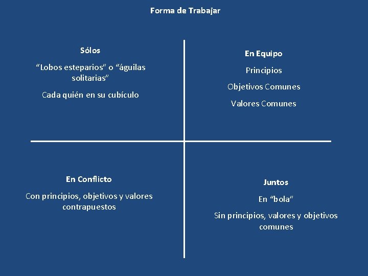 Forma de Trabajar Sólos En Equipo “Lobos esteparios” o “águilas solitarias” Principios Cada quién Forma de Trabajar Sólos En Equipo “Lobos esteparios” o “águilas solitarias” Principios Cada quién