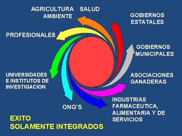 AGRICULTURA AMBIENTE SALUD GOBIERNOS ESTATALES PROFESIONALES GOBIERNOS MUNICIPALES UNIVERSIDADES E INSTITUTOS DE INVESTIGACION ASOCIACIONES AGRICULTURA AMBIENTE SALUD GOBIERNOS ESTATALES PROFESIONALES GOBIERNOS MUNICIPALES UNIVERSIDADES E INSTITUTOS DE INVESTIGACION ASOCIACIONES