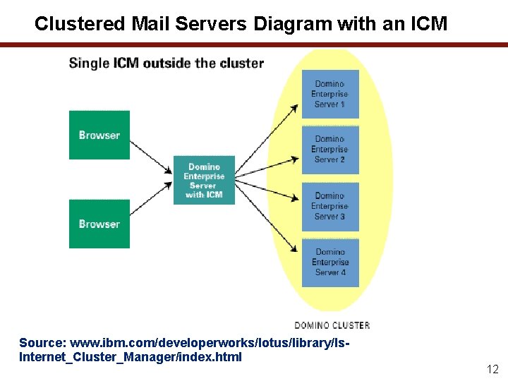 Clustered Mail Servers Diagram with an ICM Source: www. ibm. com/developerworks/lotus/library/ls. Internet_Cluster_Manager/index. html 12