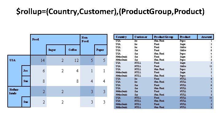 $rollup=(Country, Customer), (Product. Group, Product) Food Sugar USA Coffee Non. Food Paper 14 2 $rollup=(Country, Customer), (Product. Group, Product) Food Sugar USA Coffee Non. Food Paper 14 2