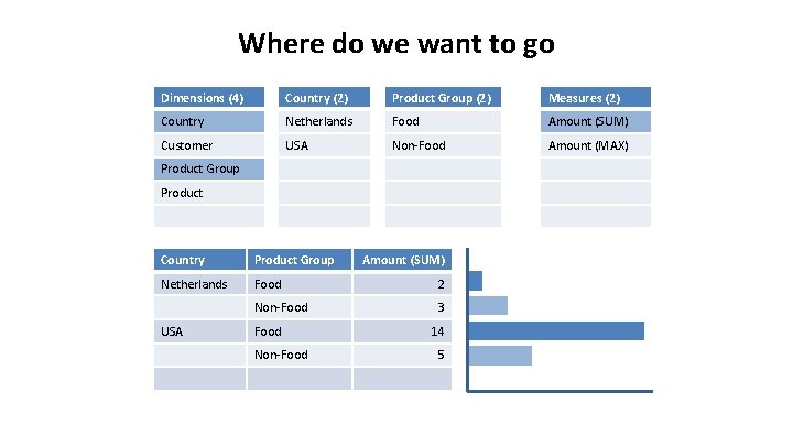 Where do we want to go Dimensions (4) Country (2) Product Group (2) Measures Where do we want to go Dimensions (4) Country (2) Product Group (2) Measures