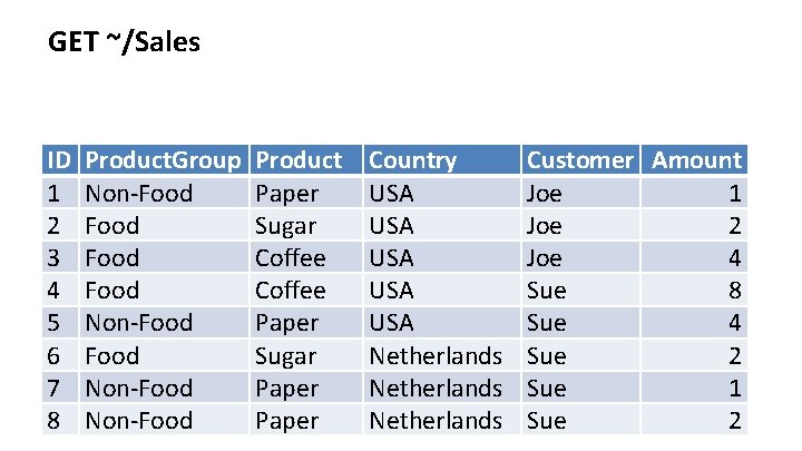 GET ~/Sales ID 1 2 3 4 5 6 7 8 Product. Group Non-Food GET ~/Sales ID 1 2 3 4 5 6 7 8 Product. Group Non-Food
