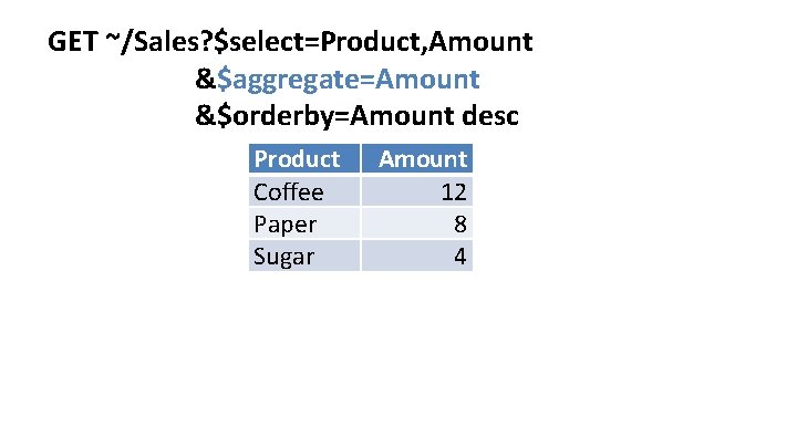 GET ~/Sales? $select=Product, Amount &$aggregate=Amount &$orderby=Amount desc Product Coffee Paper Sugar Amount 12 8 GET ~/Sales? $select=Product, Amount &$aggregate=Amount &$orderby=Amount desc Product Coffee Paper Sugar Amount 12 8