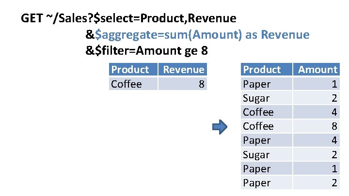 GET ~/Sales? $select=Product, Revenue &$aggregate=sum(Amount) as Revenue &$filter=Amount ge 8 Product Coffee Revenue 8 GET ~/Sales? $select=Product, Revenue &$aggregate=sum(Amount) as Revenue &$filter=Amount ge 8 Product Coffee Revenue 8