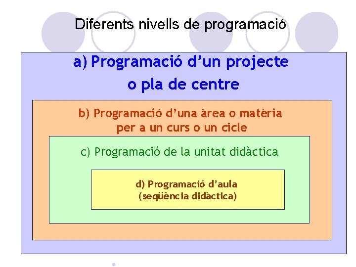 Diferents nivells de programació a) Programació d’un projecte o pla de centre b) Programació
