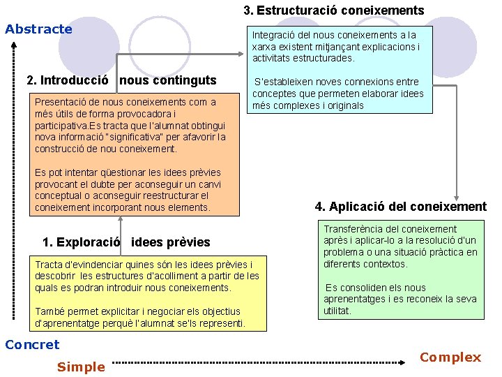 3. Estructuració coneixements Abstracte 2. Introducció nous continguts Presentació de nous coneixements com a