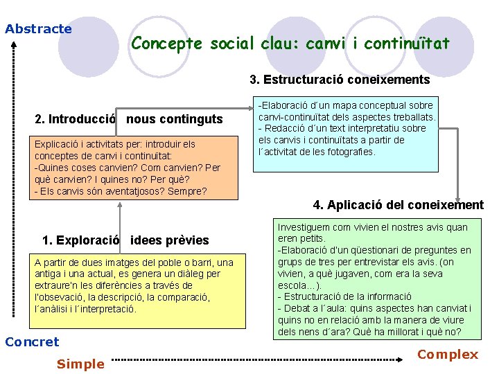 Abstracte Concepte social clau: canvi i continuïtat 3. Estructuració coneixements 2. Introducció nous continguts