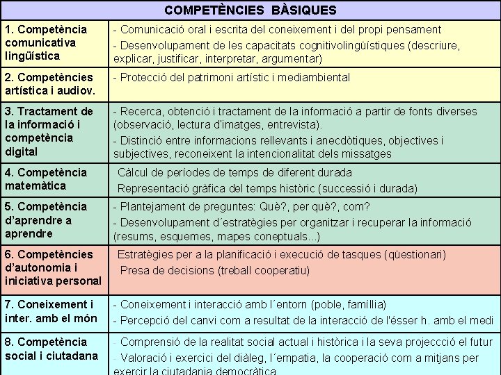 COMPETÈNCIES BÀSIQUES 1. Competència comunicativa lingüística - Comunicació oral i escrita del coneixement i