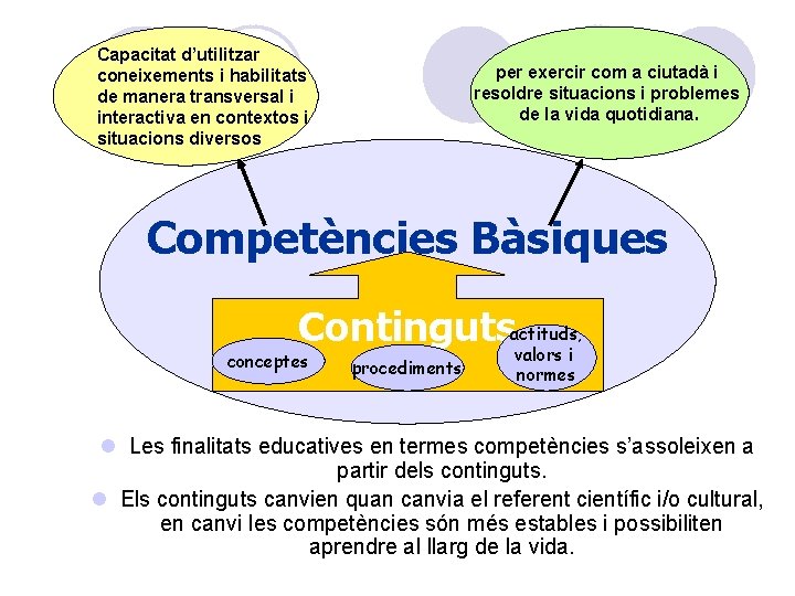 Capacitat d’utilitzar coneixements i habilitats de manera transversal i interactiva en contextos i situacions