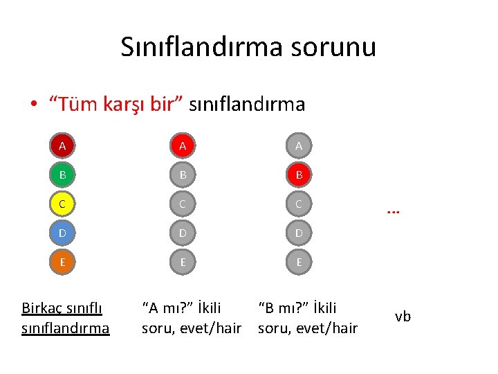 Sınıflandırma sorunu • “Tüm karşı bir” sınıflandırma A A A B B B C