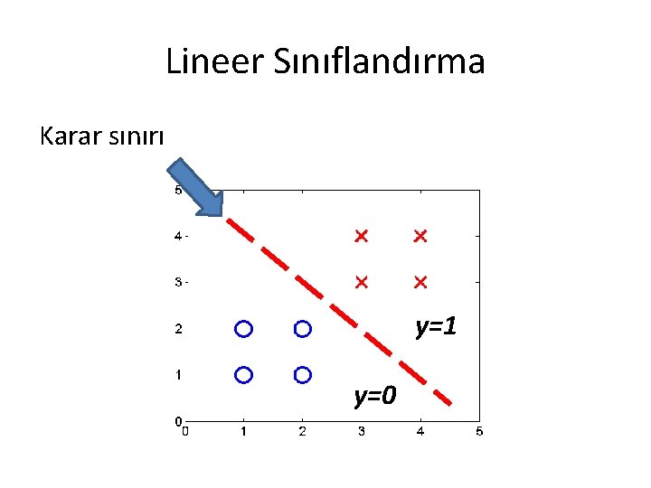 Lineer Sınıflandırma Karar sınırı y=1 y=0 