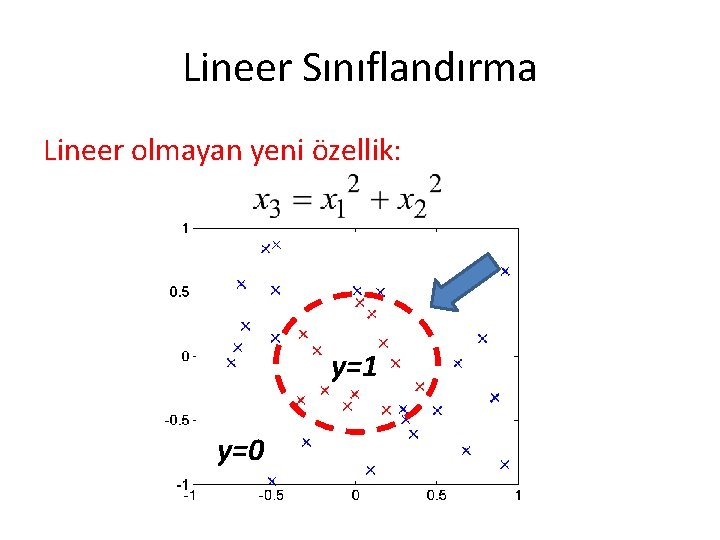 Lineer Sınıflandırma Lineer olmayan yeni özellik: y=1 y=0 