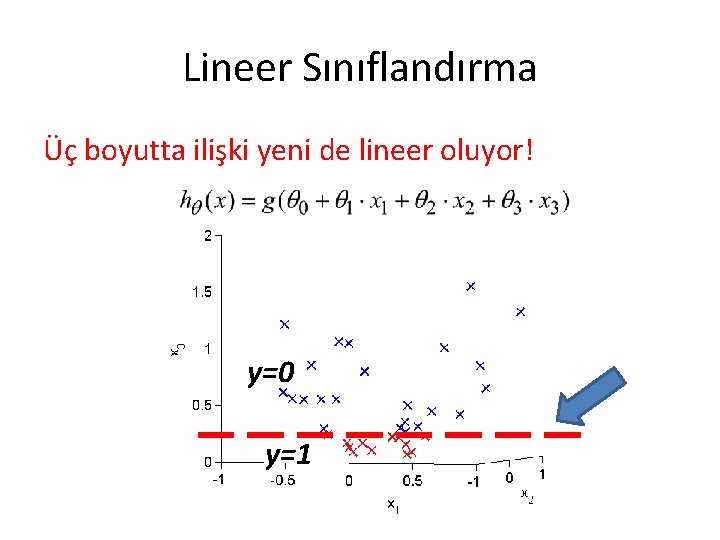 Lineer Sınıflandırma Üç boyutta ilişki yeni de lineer oluyor! y=0 y=1 