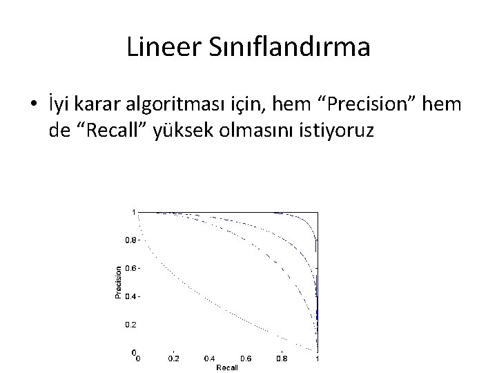 Lineer Sınıflandırma • İyi karar algoritması için, hem “Precision” hem de “Recall” yüksek olmasını
