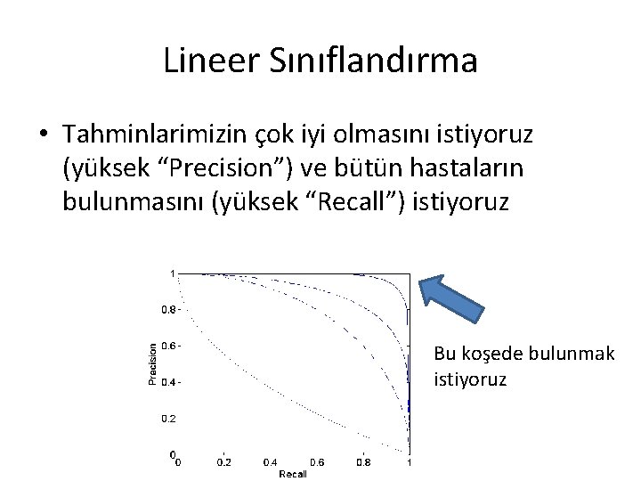 Lineer Sınıflandırma • Tahminlarimizin çok iyi olmasını istiyoruz (yüksek “Precision”) ve bütün hastaların bulunmasını
