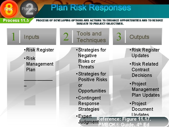 8 2 Risk Planning Process 11. 5 1 PROCESS OF DEVELOPING OPTIONS AND ACTIONS