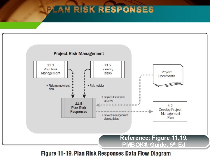 Reference: Figure 11. 19. PMBOK® Guide, 5 th Ed 