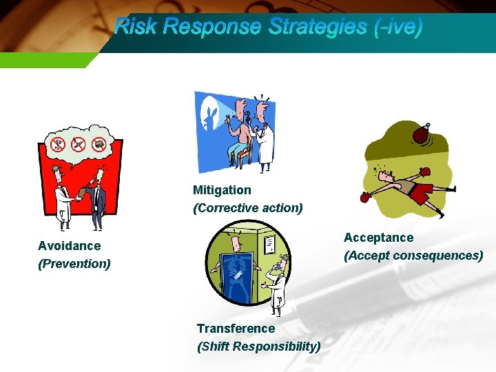 Mitigation (Corrective action) Acceptance (Accept consequences) Avoidance (Prevention) Transference (Shift Responsibility) 