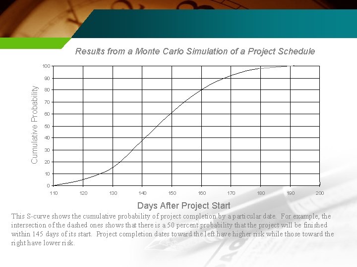 Results from a Monte Carlo Simulation of a Project Schedule 100 Cumulative Probability 90