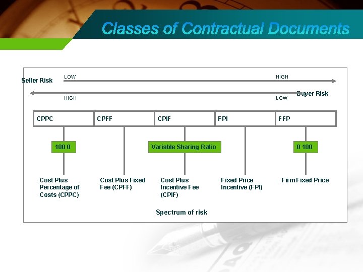 Seller Risk LOW HIGH LOW CPPC CPFF 100 0 Cost Plus Percentage of Costs