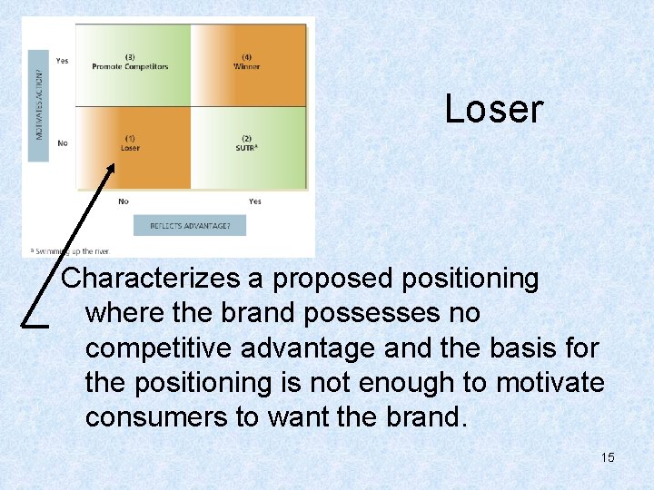 Loser Characterizes a proposed positioning where the brand possesses no competitive advantage and the