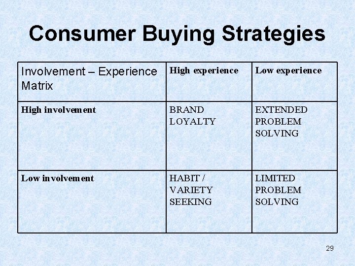 Consumer Buying Strategies Involvement – Experience Matrix High experience Low experience High involvement BRAND