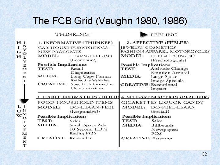 The FCB Grid (Vaughn 1980, 1986) 32 