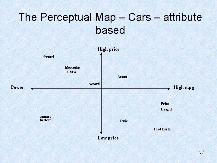 The Perceptual Map – Cars – attribute based High price ferrari Mercedes BMW Acura