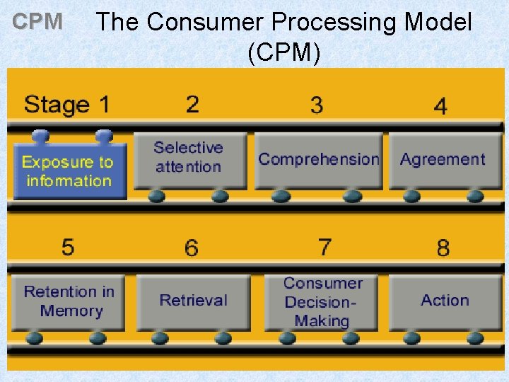 CPM The Consumer Processing Model (CPM) 47 