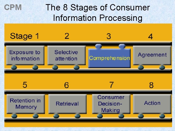 CPM The 8 Stages of Consumer Information Processing 52 