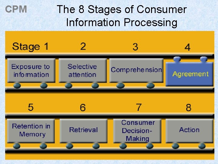 CPM The 8 Stages of Consumer Information Processing 57 