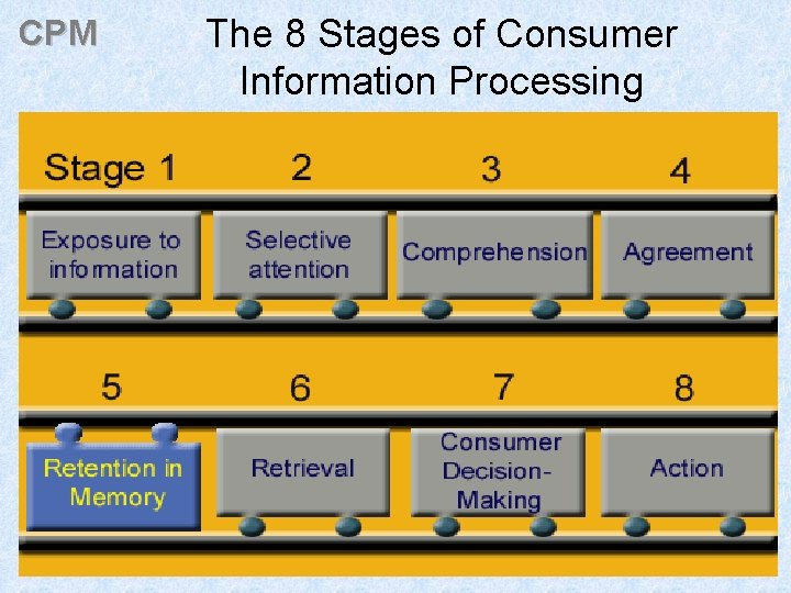 CPM The 8 Stages of Consumer Information Processing 59 