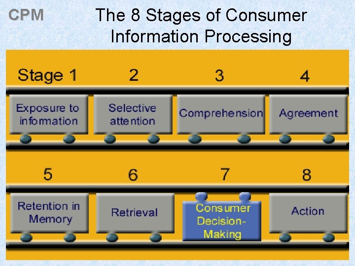 CPM The 8 Stages of Consumer Information Processing 68 