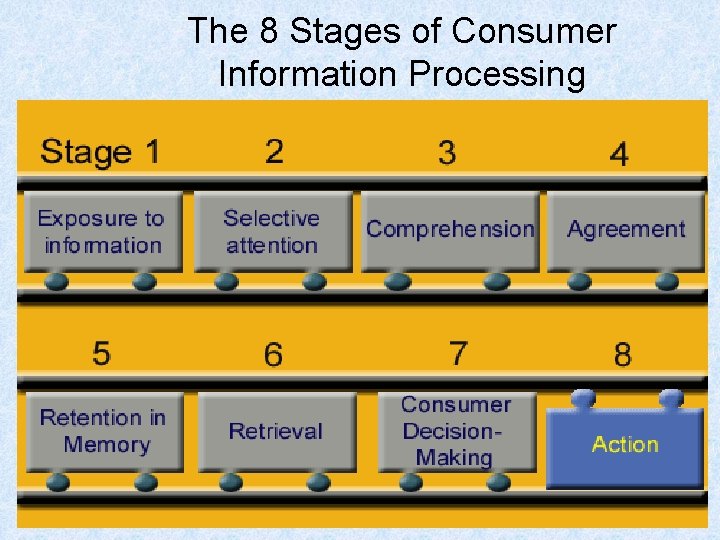 The 8 Stages of Consumer Information Processing 69 