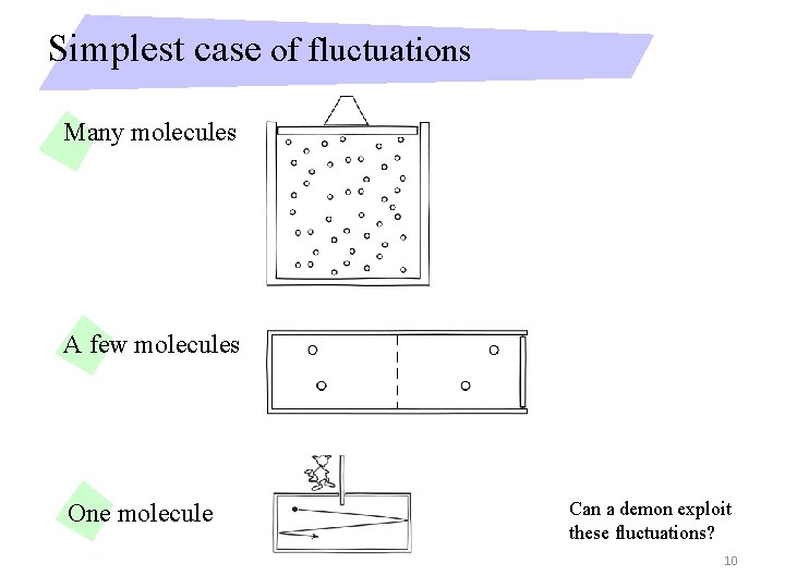 Simplest case of fluctuations Many molecules A few molecules One molecule Can a demon