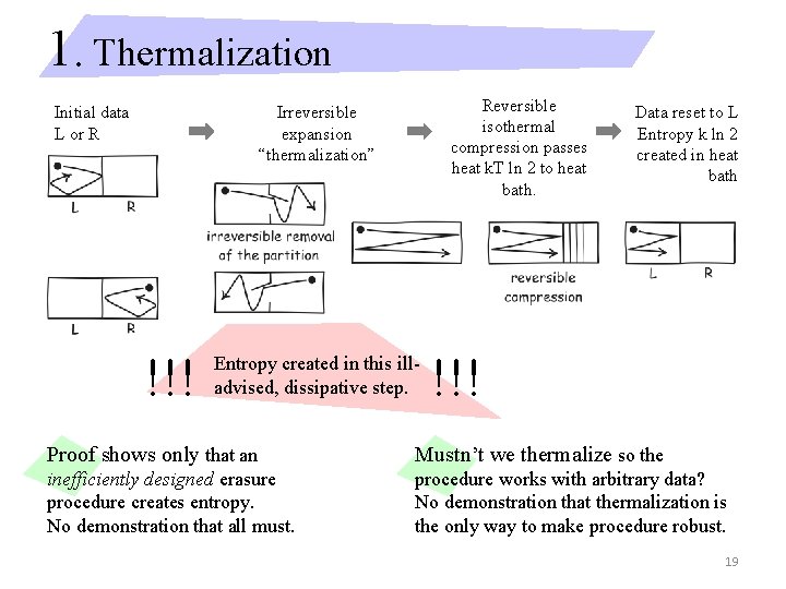 1. Thermalization Reversible isothermal compression passes heat k. T ln 2 to heat bath.