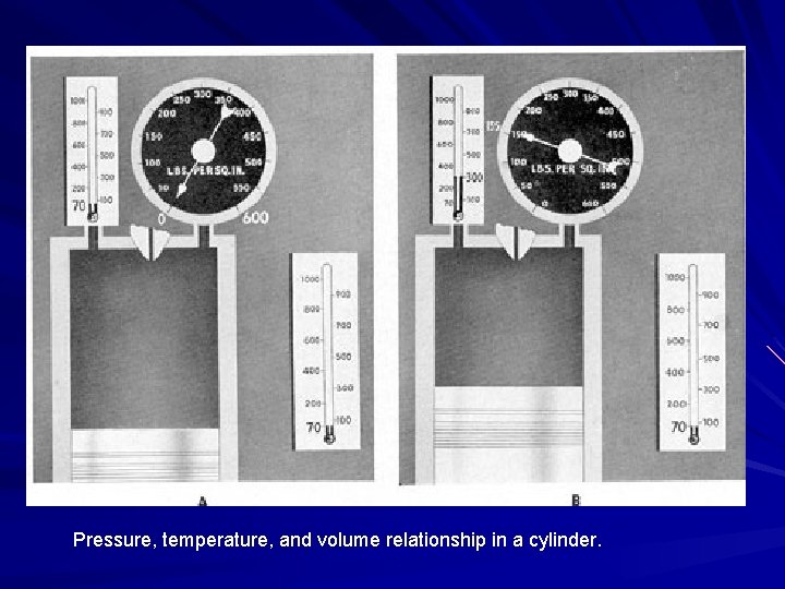 Pressure, temperature, and volume relationship in a cylinder. 