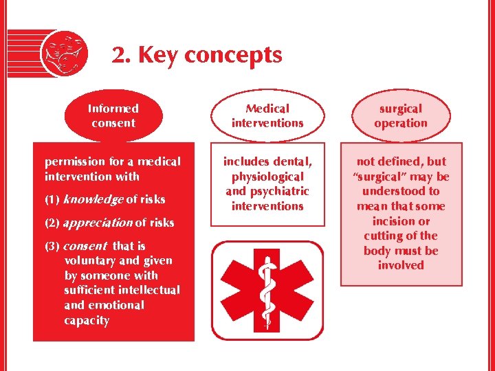 2. Key concepts Informed consent Medical interventions surgical operation permission for a medical intervention