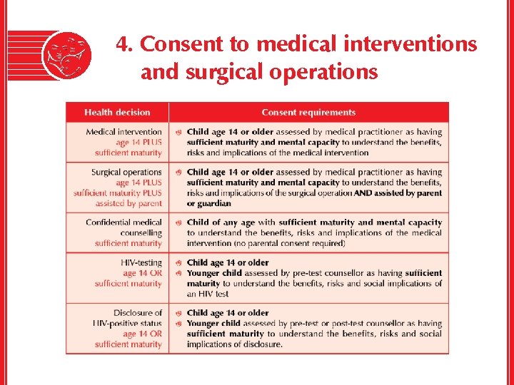 4. Consent to medical interventions and surgical operations 