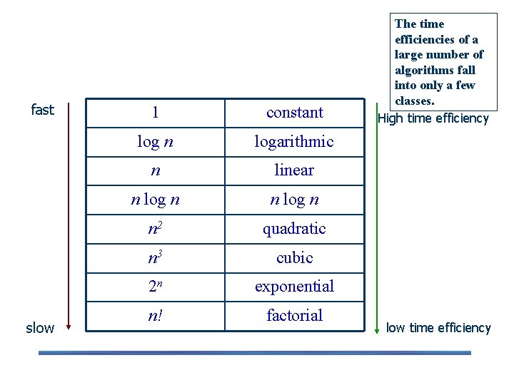 Basic Efficiency classes fast slow 1 constant log n logarithmic n linear n log