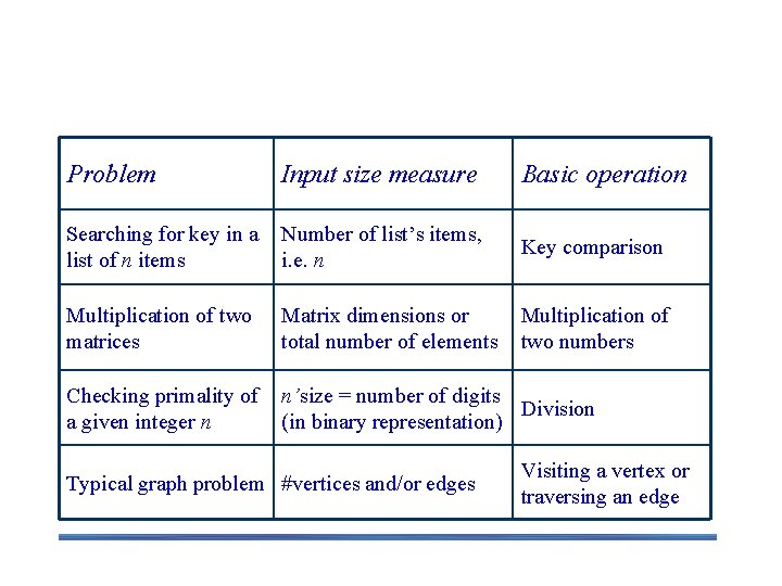 Input size and basic operation examples Problem Input size measure Basic operation Searching for