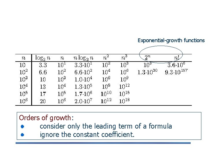 Orders of Growth Exponential-growth functions Orders of growth: consider only the leading term of