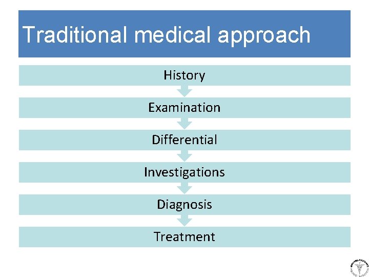 Traditional medical approach History Examination Differential Investigations Diagnosis Treatment 