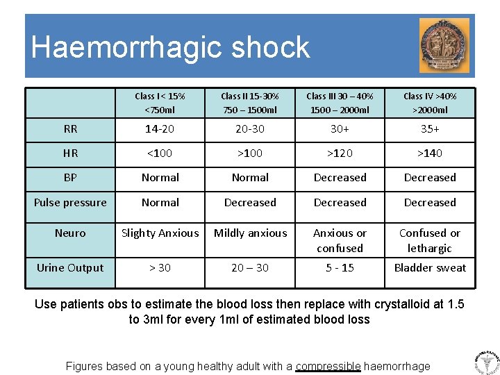 Haemorrhagic shock Class I < 15% <750 ml Class II 15 -30% 750 –