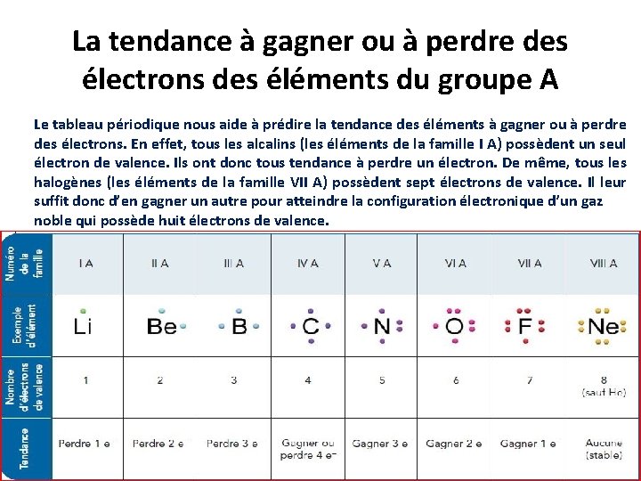 La tendance à gagner ou à perdre des électrons des éléments du groupe A