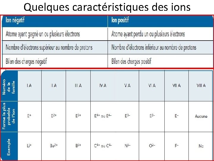 Quelques caractéristiques des ions 