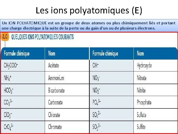 Les ions polyatomiques (E) Un ION POLYATOMIQUE est un groupe de deux atomes ou