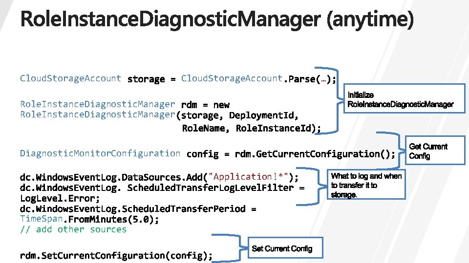 Cloud. Storage. Account Role. Instance. Diagnostic. Manager Diagnostic. Monitor. Configuration "Application!*" Time. Span //